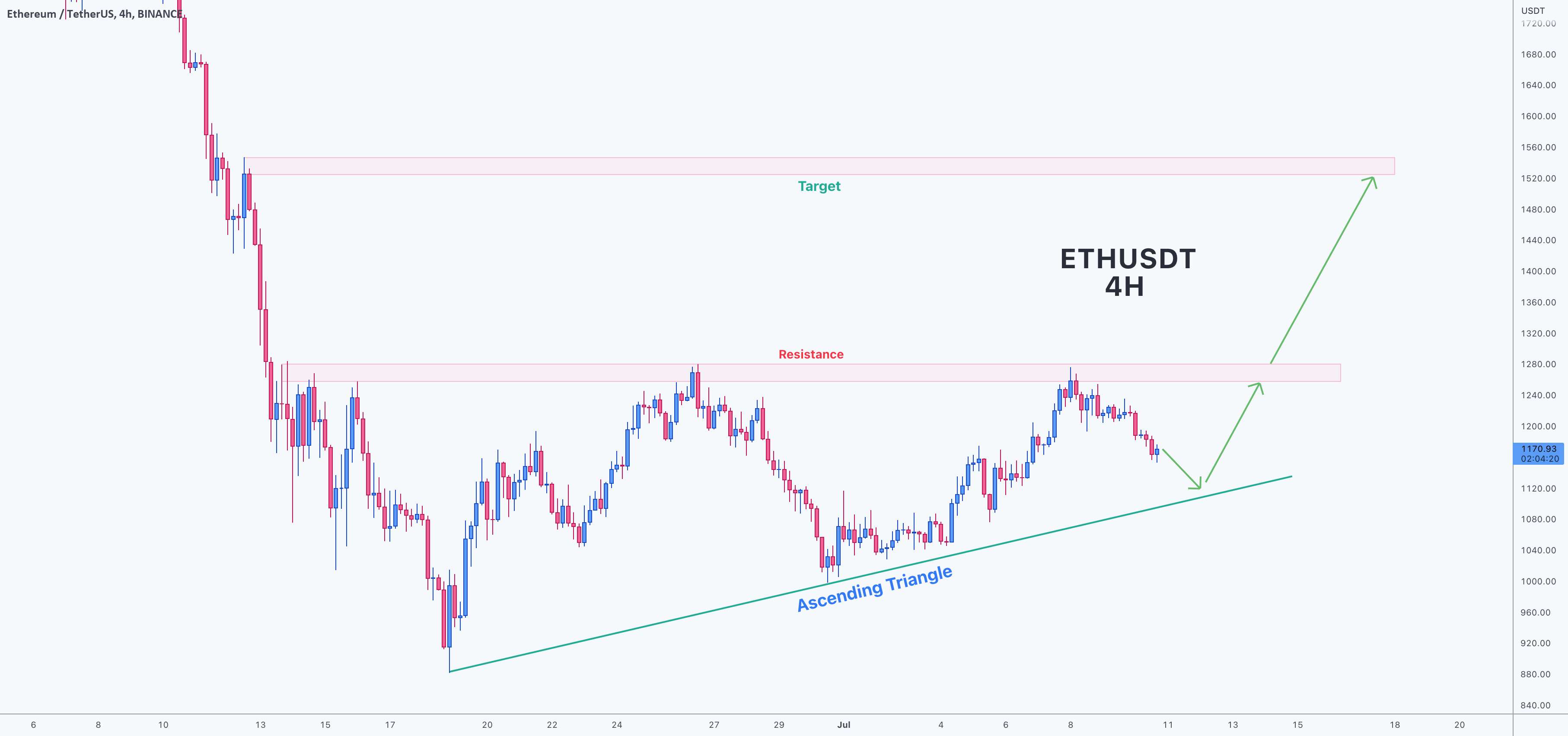  تحلیل اتریوم - مثلث صعودی در ETHUSDT