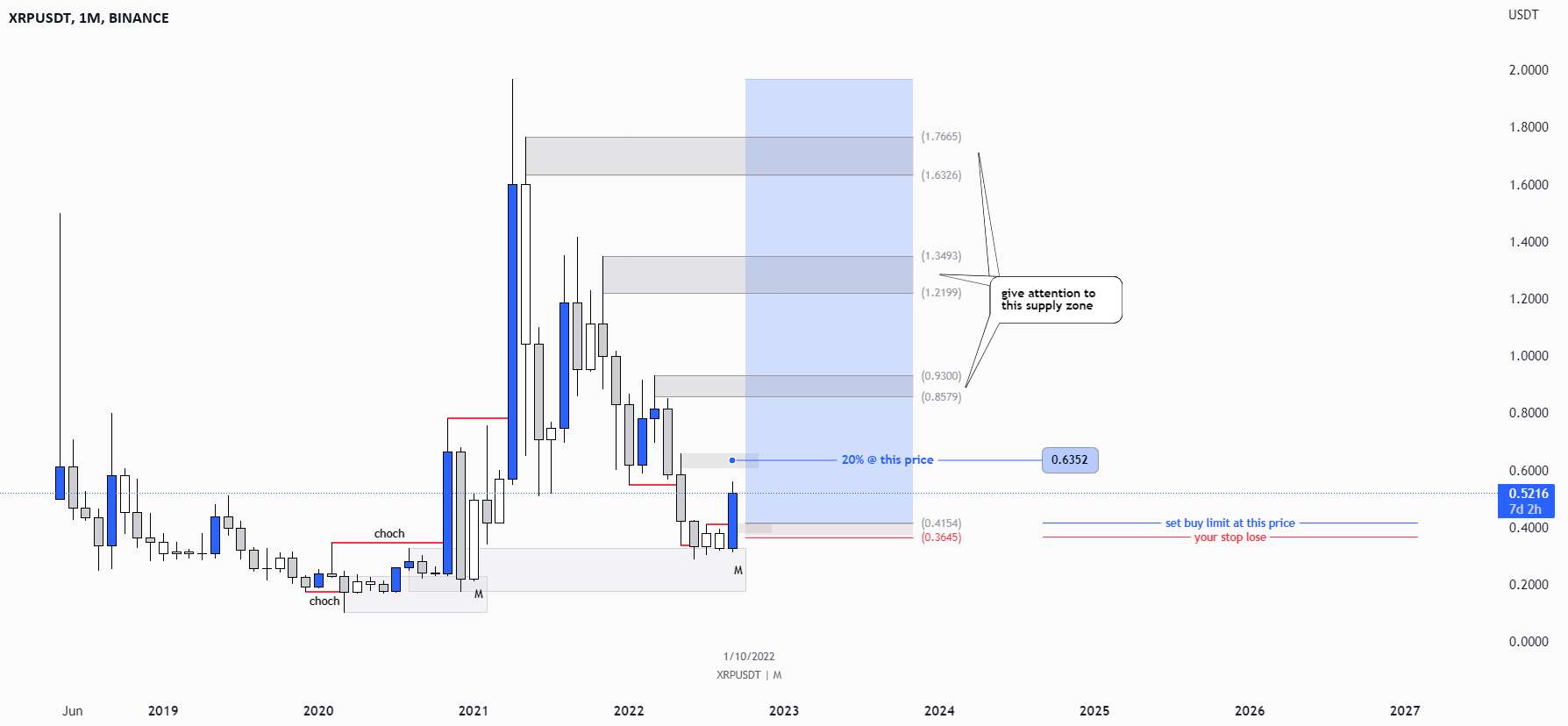 xrp/usdt