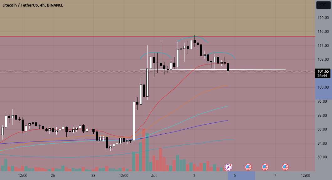 الگوی کوتاه سر و شانه $LTC 4 ساعت TF