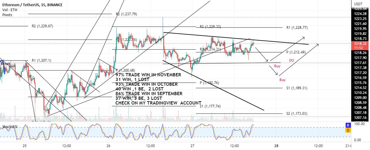  تحلیل اتریوم - ETH خرید Bounce Off Support 1207-1196