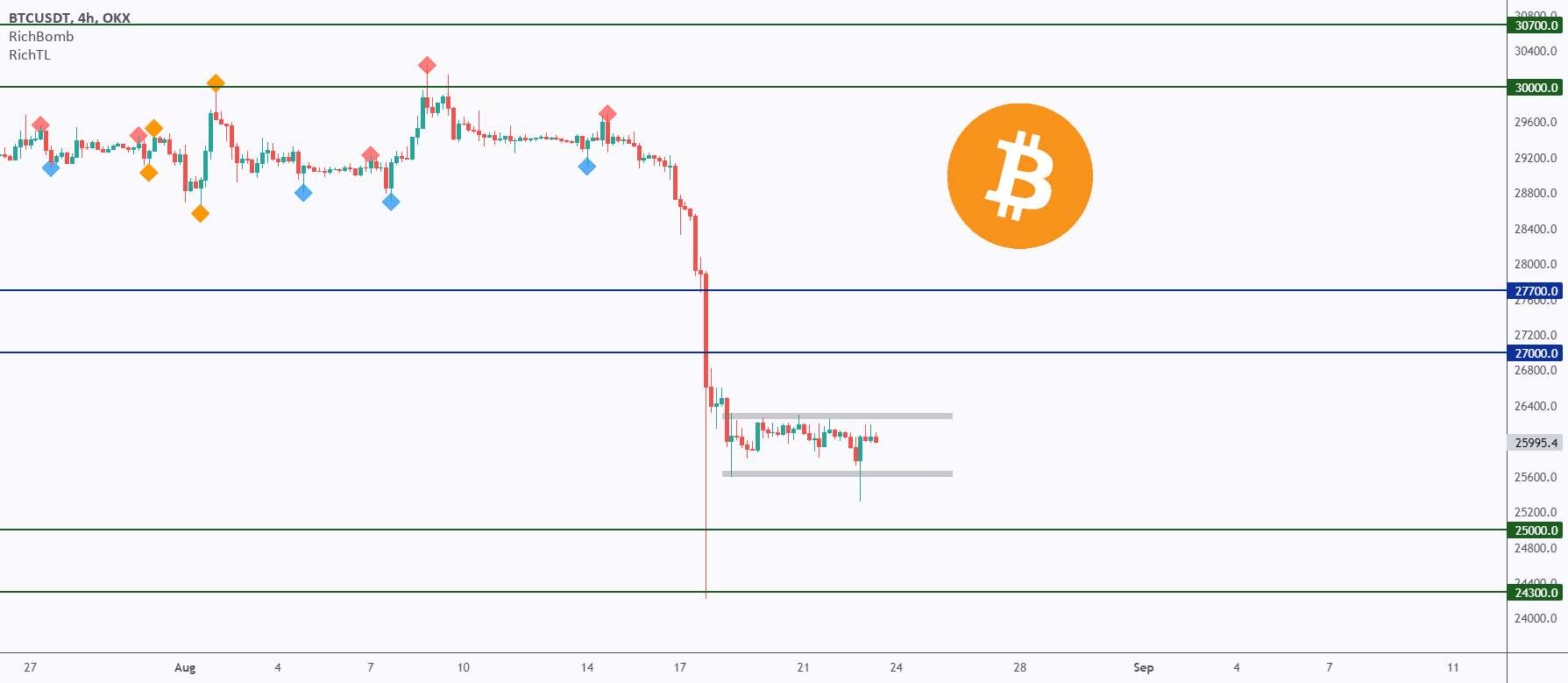  تحلیل بیت کوین - BTC - تجزیه و تحلیل Top Down 📹 از روزانه تا M30