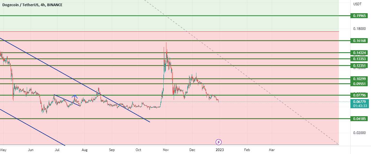  تحلیل دوج کوین - DOGEUSDT با 150 درصد سود به تمام اهداف رسیده است