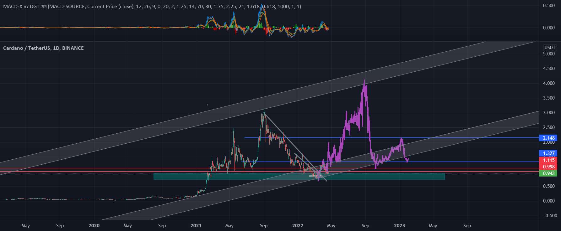  تحلیل کاردانو - ADA/USDT