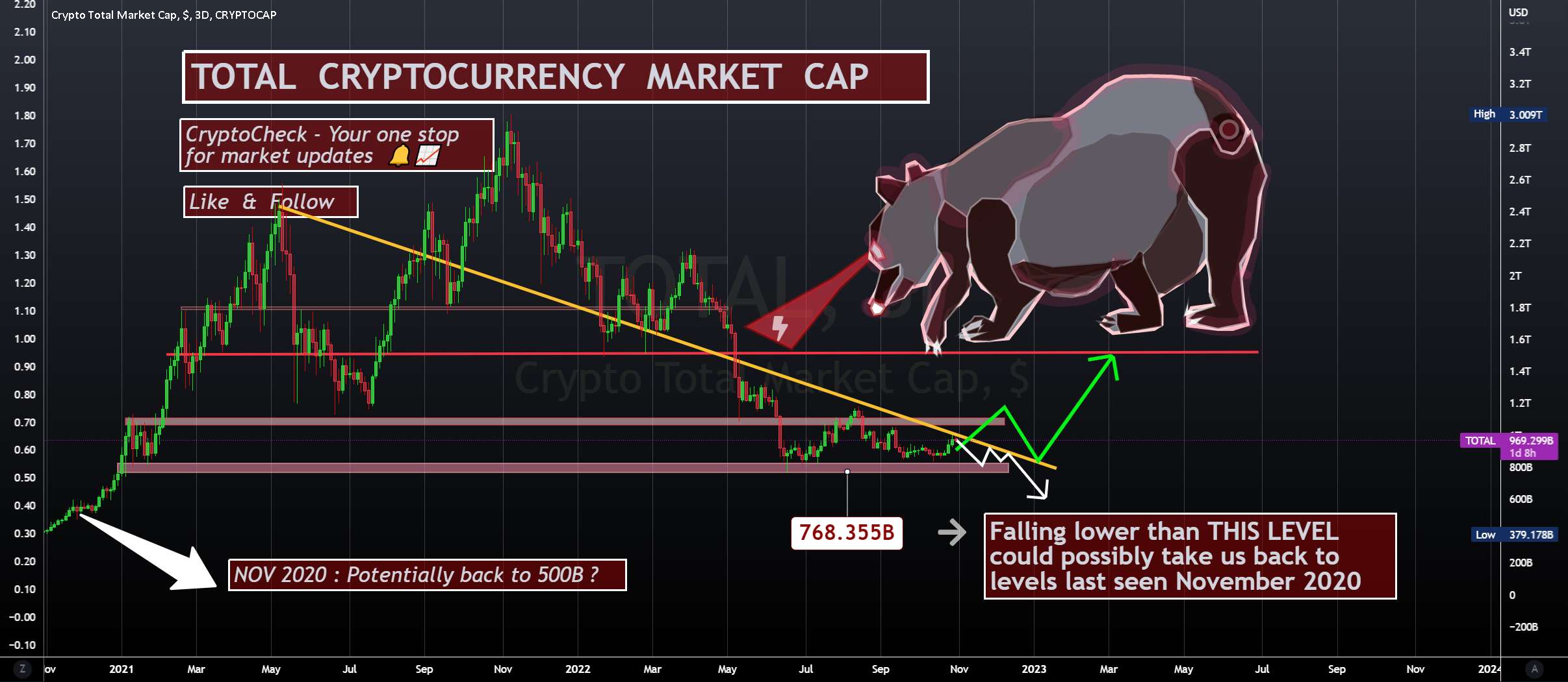 استفاده از TOTAL MarketCap & DXY برای MACRO Trend - BTCUSDT - Phoenix Ascending BEARISH