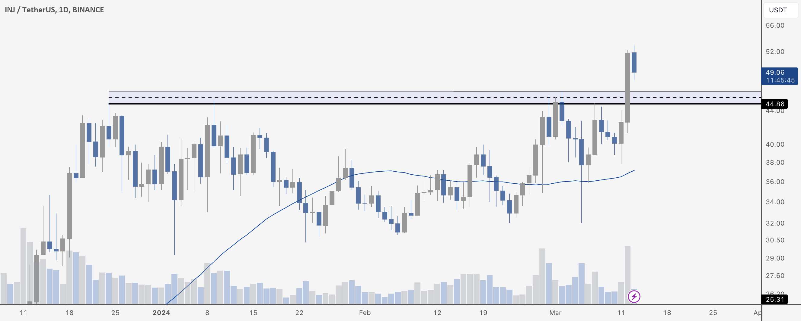 INJ New All Time High (Injective)