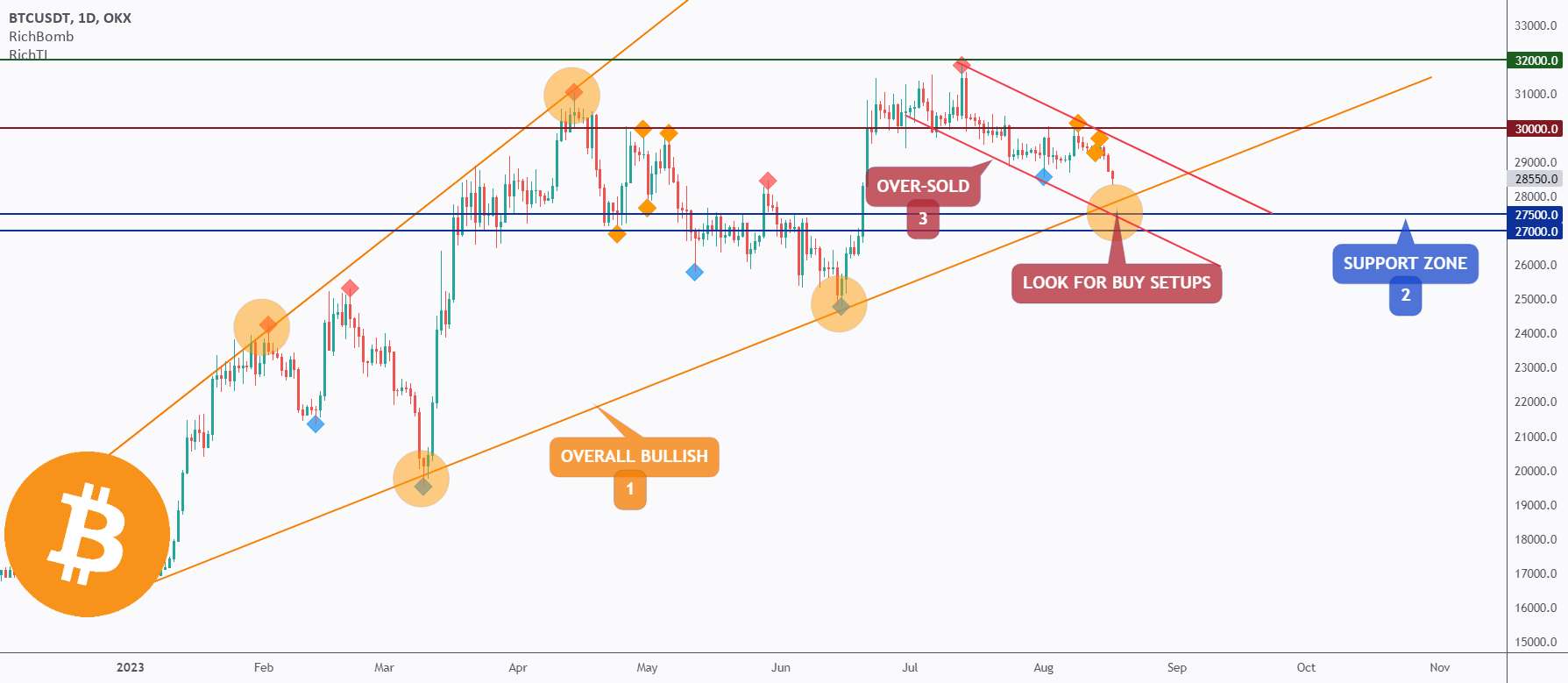 BTC - Trio Retest 3️⃣ آماده باشید!