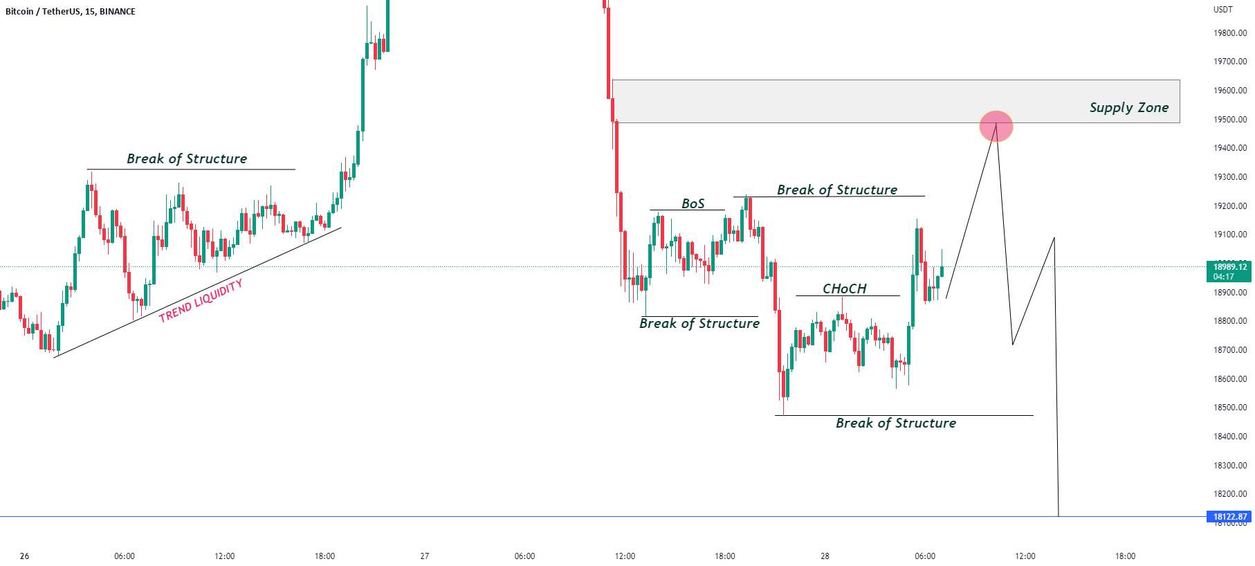  تحلیل بیت کوین - راه اندازی تجارت فروش BTC/USD.