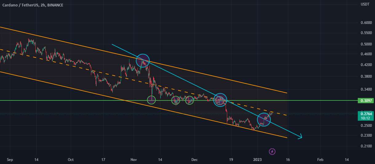 ADA/USDT :: عبور از خط وسط!