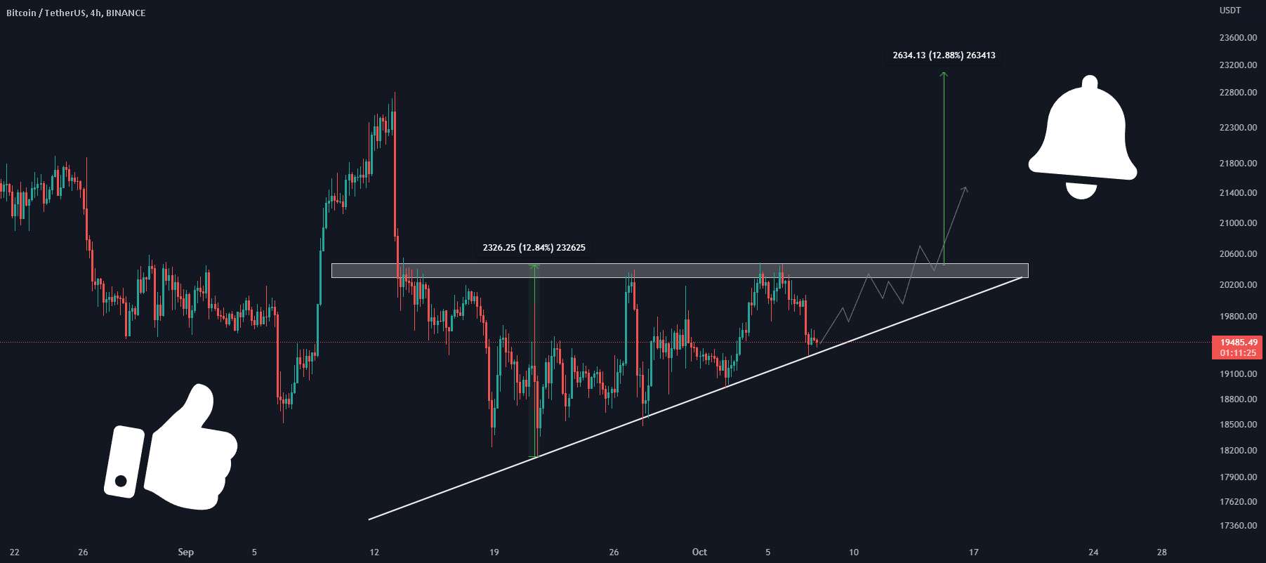  تحلیل بیت کوین - #BTC همچنان در این الگوی مثلث صعودی معامله می کند!!