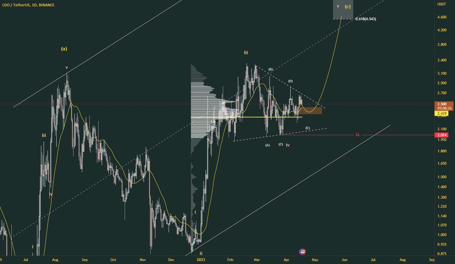  تحلیل Lido DAO - نمودار $LDO