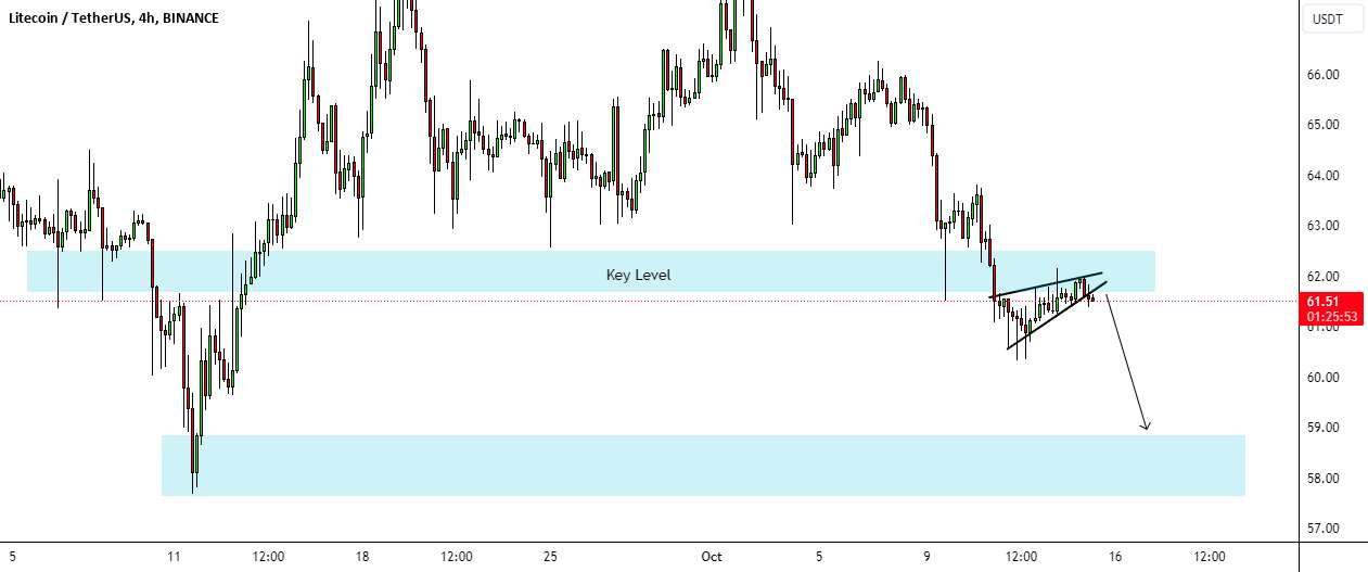  تحلیل لایت کوین - LTCUSDT یک حرکت نزولی را دنبال خواهد کرد