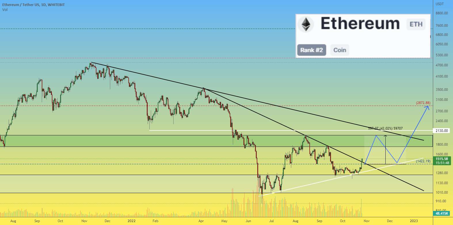 پتانسیل قیمت ETHEREUM ETH برای رشد نزدیک به 40٪