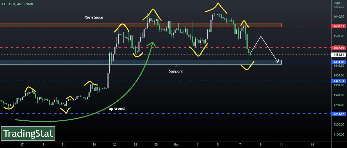 ✅TS ❕ ETHUSD: بسیار غرق شده✅