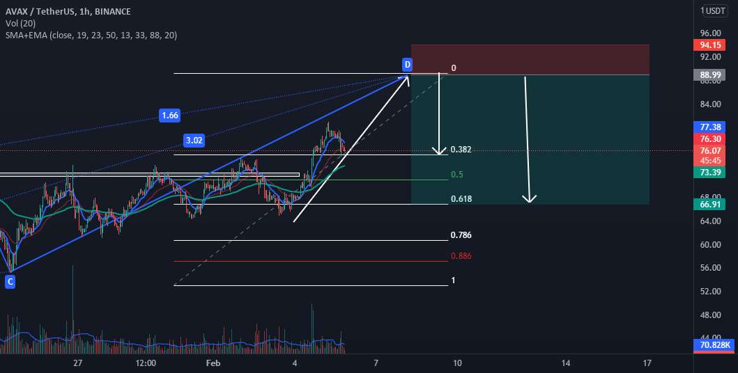  تحلیل آوالانچ - AVAXUSDT