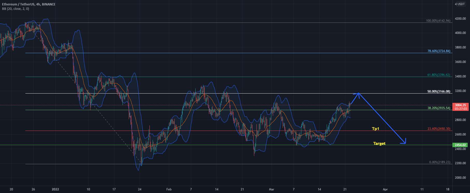  تحلیل اتریوم - ETHUSDT Bearish 4hr