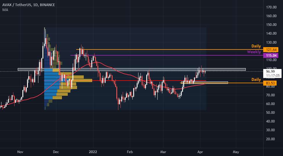 AVAX/USDT توسط CryptoTradersWW