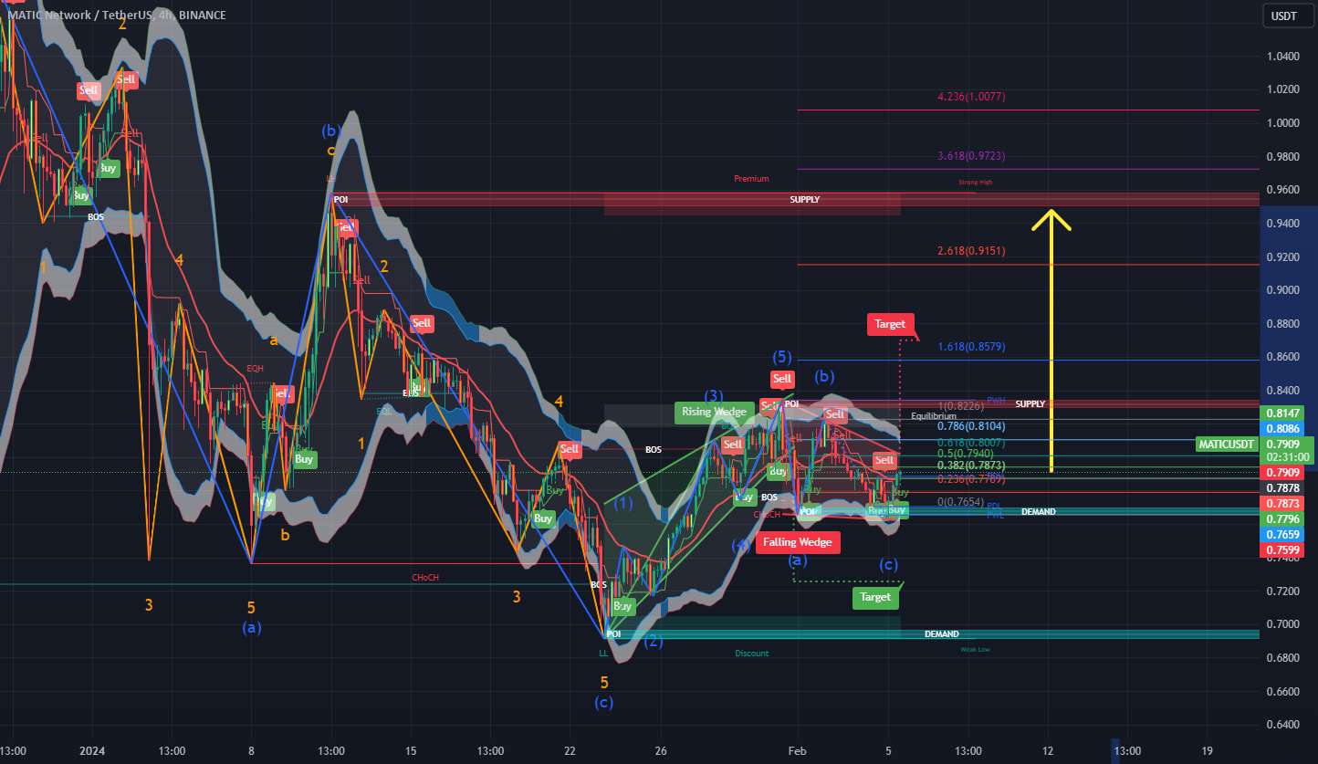 MATIC - 4H - 0.95 دلار - 20٪ سود ممکن است
