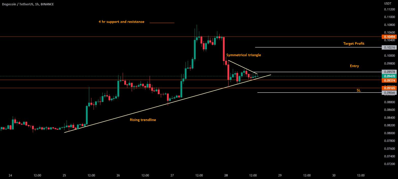  تحلیل دوج کوین - مثلث متقارن- صعودی DOGE که نشان دهنده صعودی...