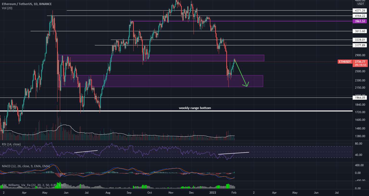 خرس پنهان BTC و ETH