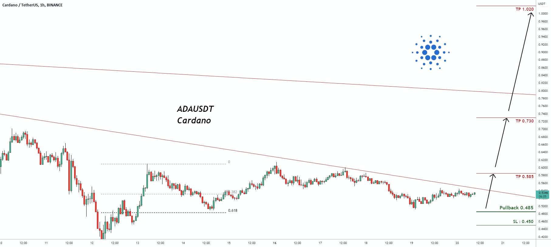 سیگنال معاملاتی برای ADAUSDT Cardano