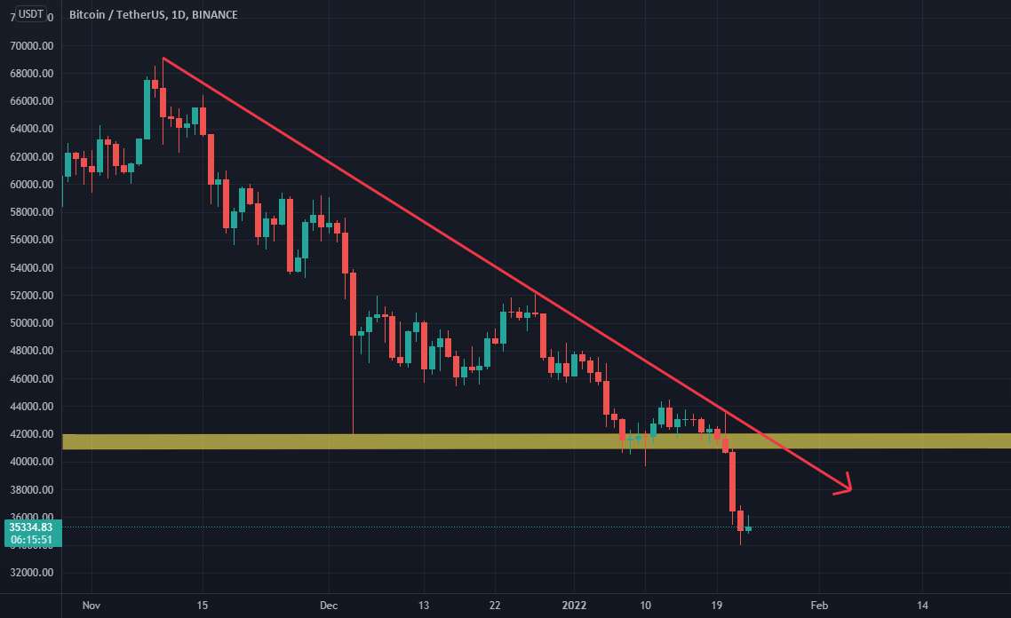  تحلیل بیت کوین - BTCUSDT قهرمان نباشید!