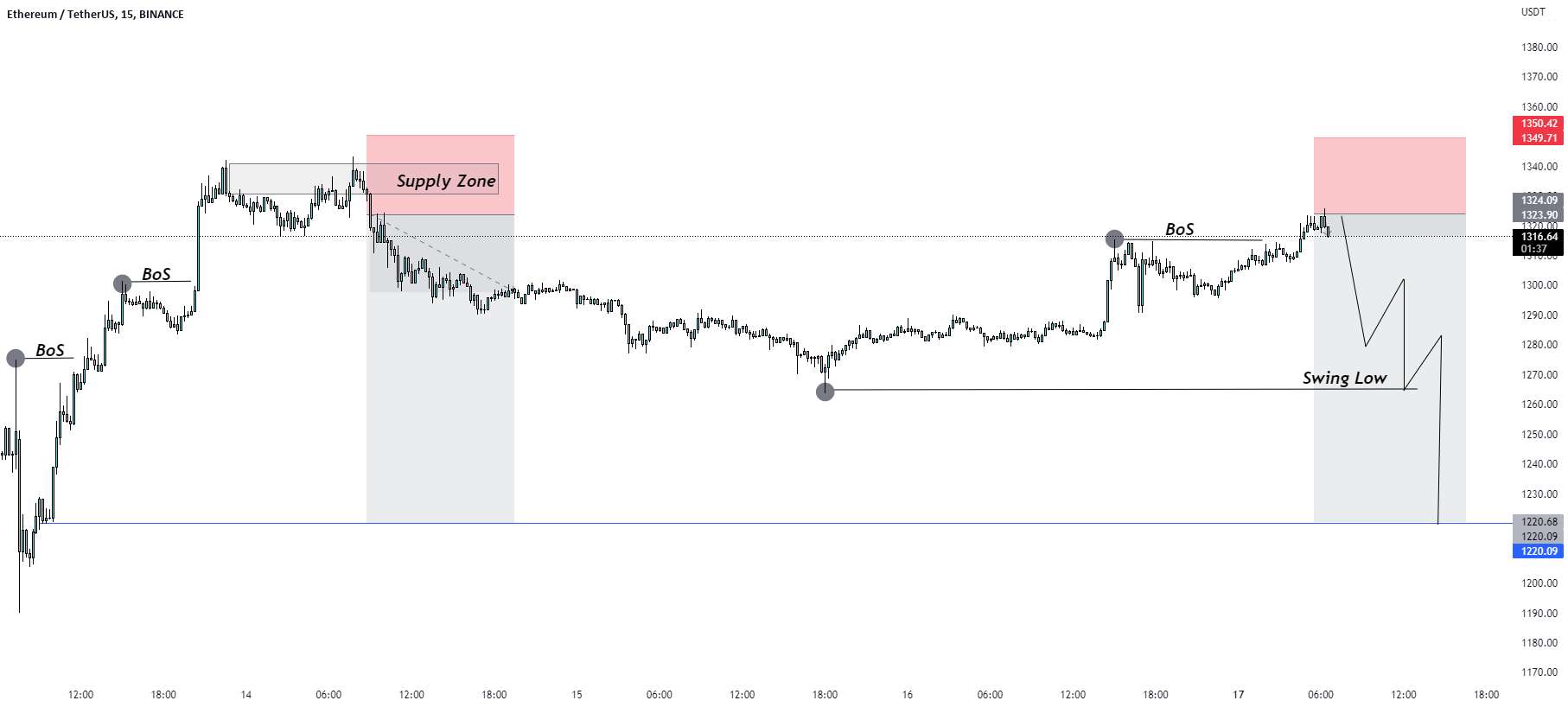  تحلیل اتریوم - راه اندازی تجارت فروش ETH/USD.