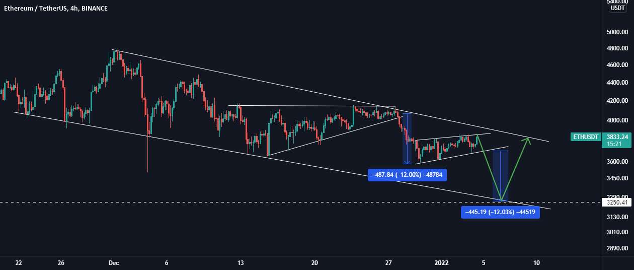 به روز رسانی ETH/USDT! پرچم خرس!!