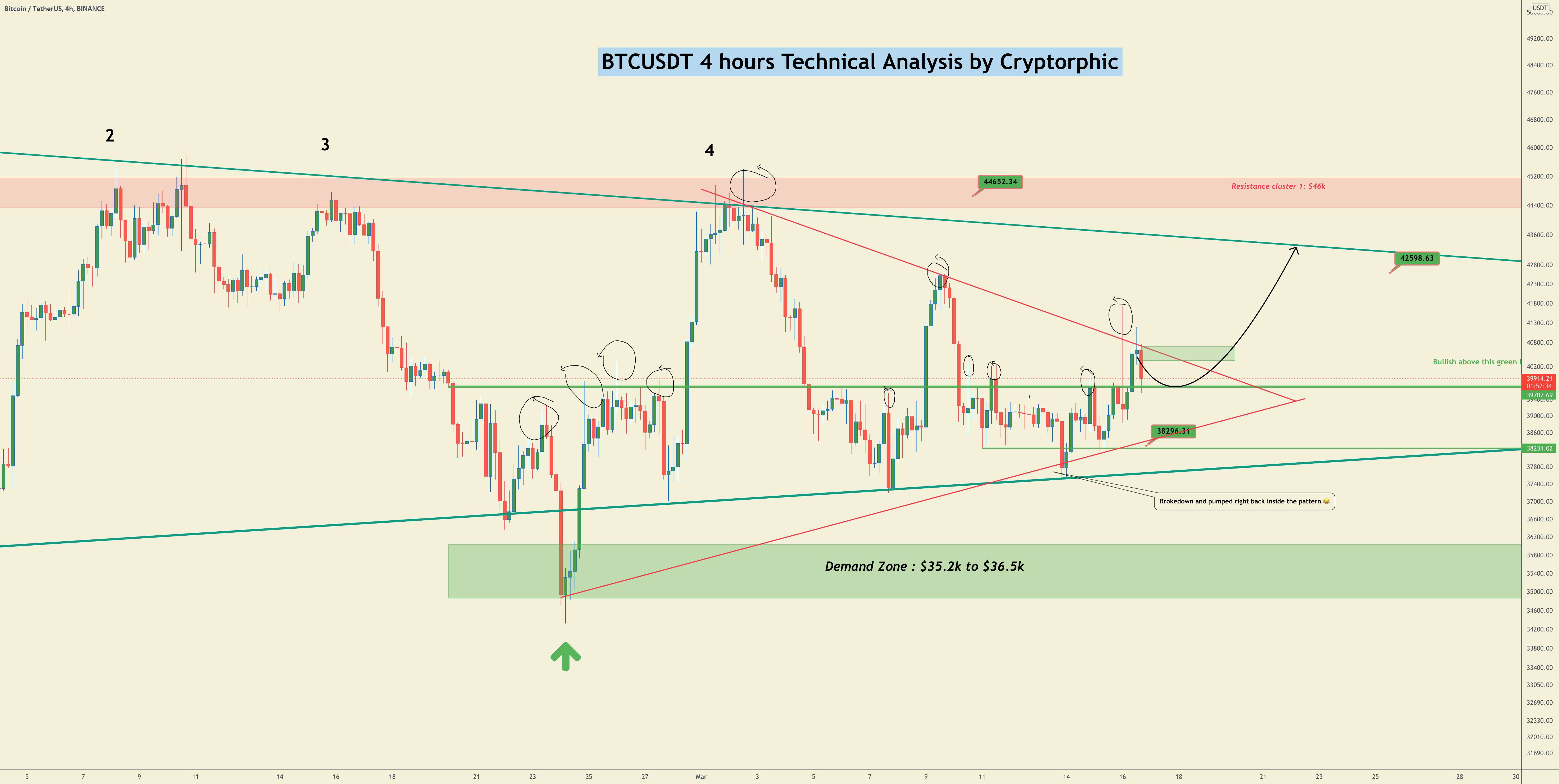  تحلیل بیت کوین - #BTC/USDT به روز رسانی فوری..تا زمانی که این اتفاق نیفتد طولانی نشوید.