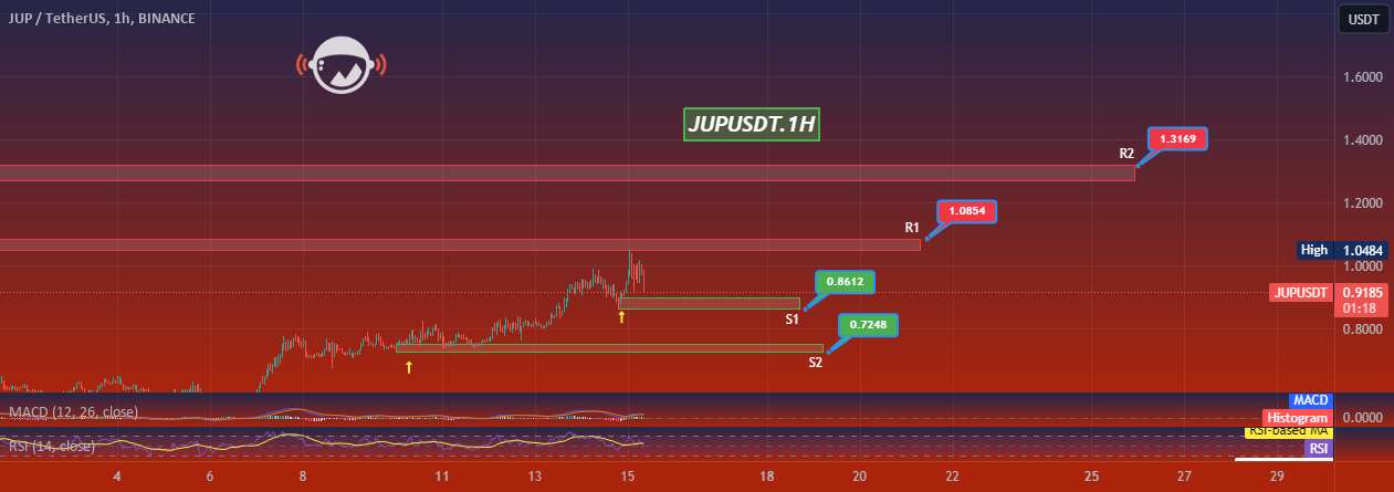  تحلیل Jupiter - JUPUSDT.1H