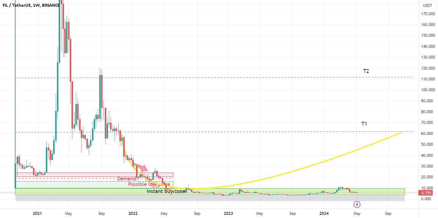  تحلیل فایل کوین - FIL USDT - هدف FILECOIN 60 USD طول دارد