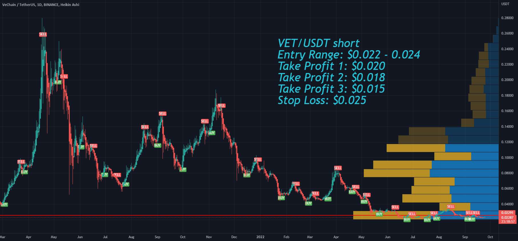  تحلیل وی چین - VeChain VET احساسات نزولی