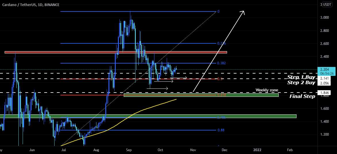 (ADA/USDT) !!! مدت زمان طولانی