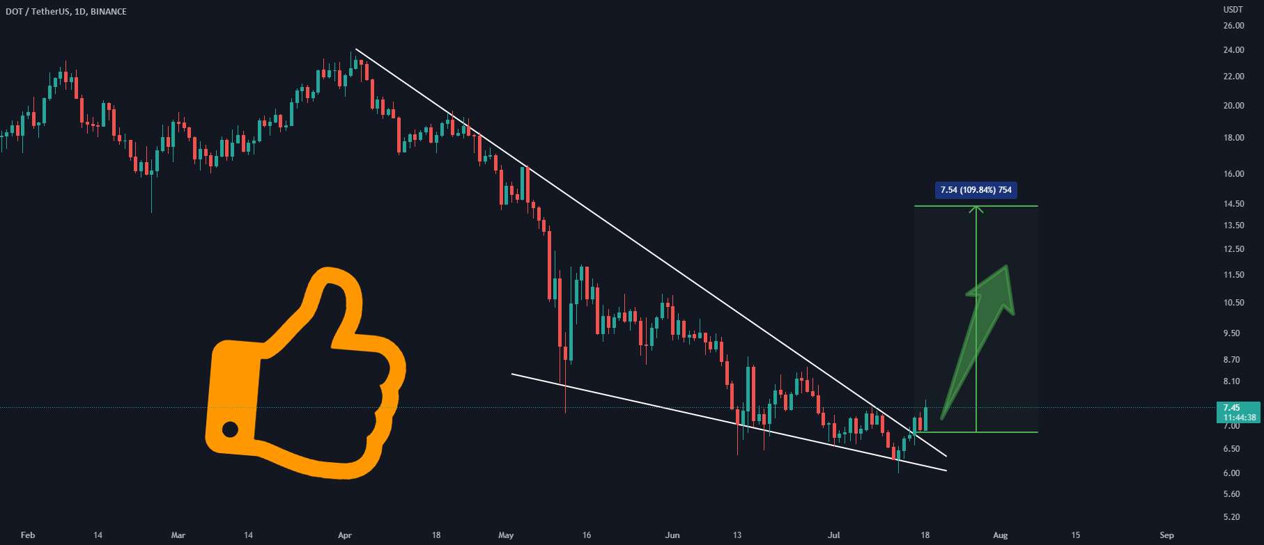 DOT/USDT BREAKOUT آماده پمپاژ 100%!!