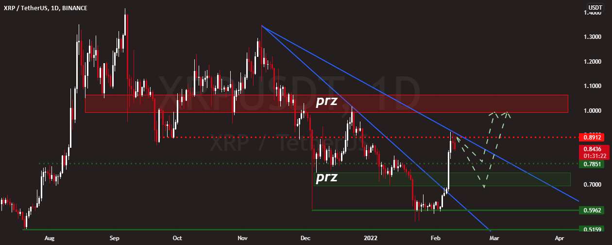  تحلیل ریپل - xprusdt (daily) TA.. 2/11/2022