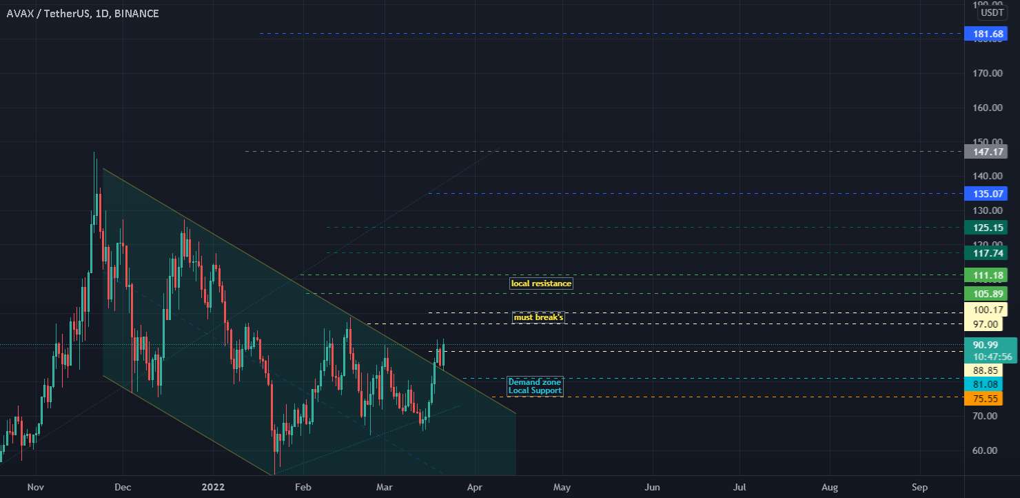  تحلیل آوالانچ - AVAX (AVALANCHE) NEXT RESISTANCE (TP'S)>>>>>>>>>>>>