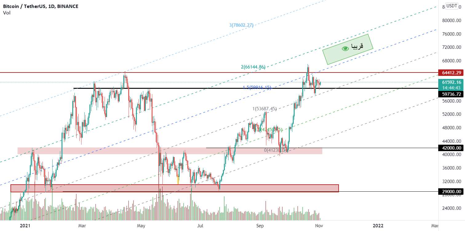  تحلیل بیت کوین - BTC/USDT