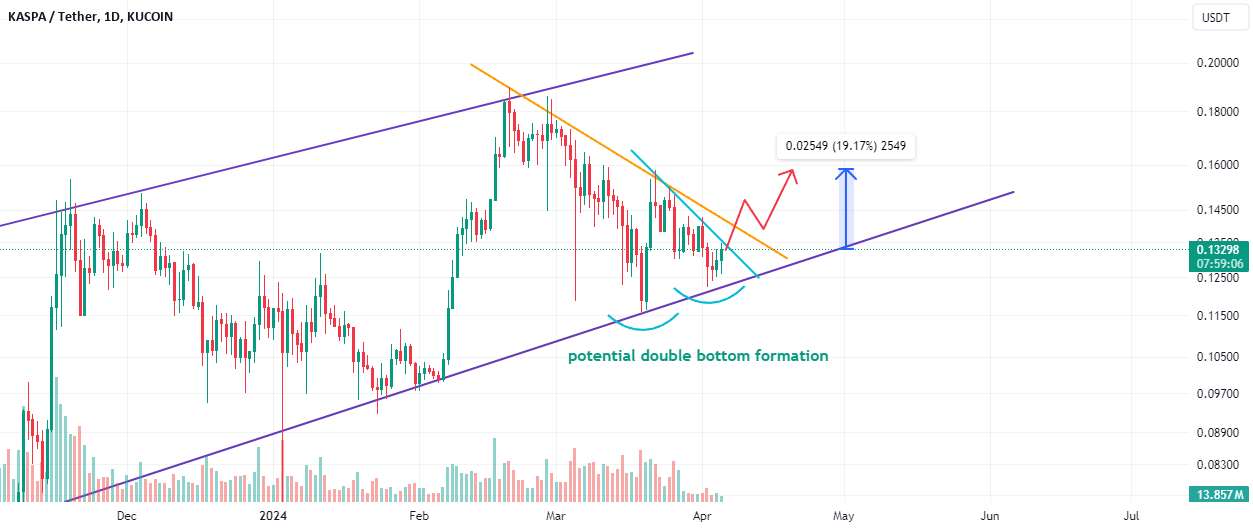  تحلیل Kaspa - 🐺 تشکیل دو کف برای KAS ? 🐺