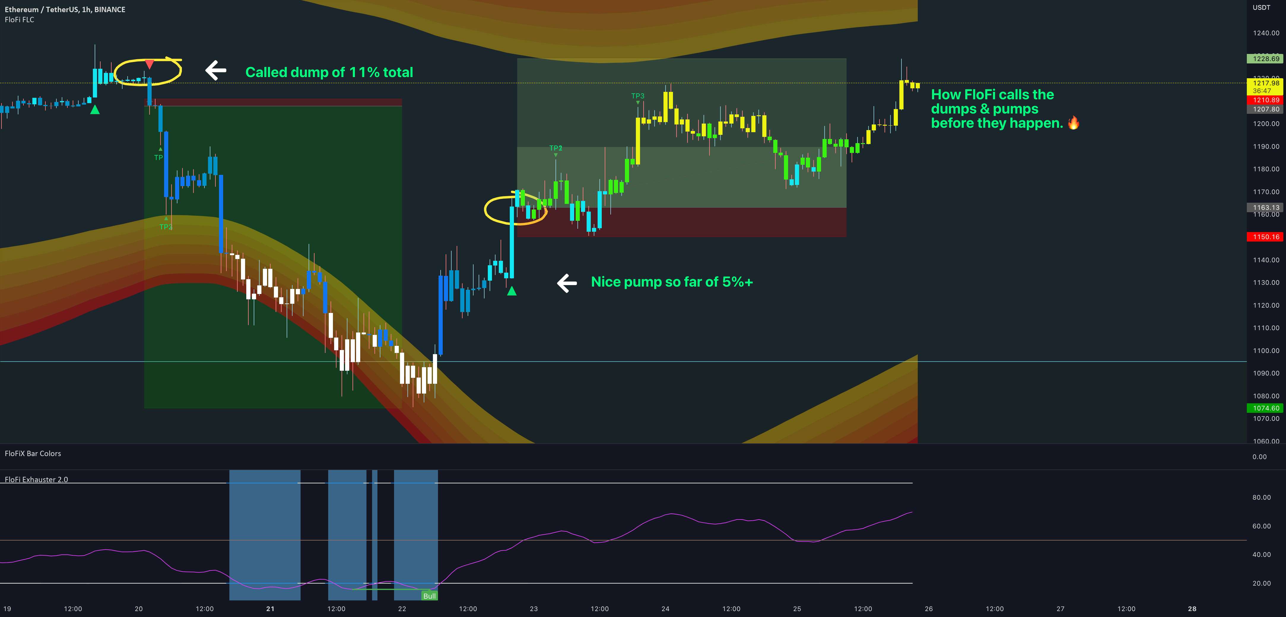 به‌روزرسانی تجارت ربات با FloFi برای $ETH