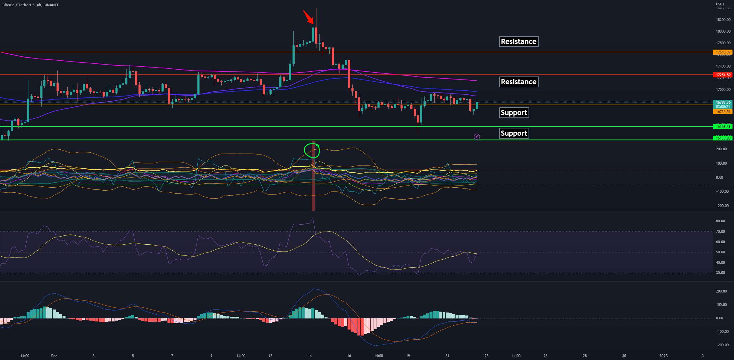  تحلیل بیت کوین - تلاش BTC برای شکستن EMA 50!