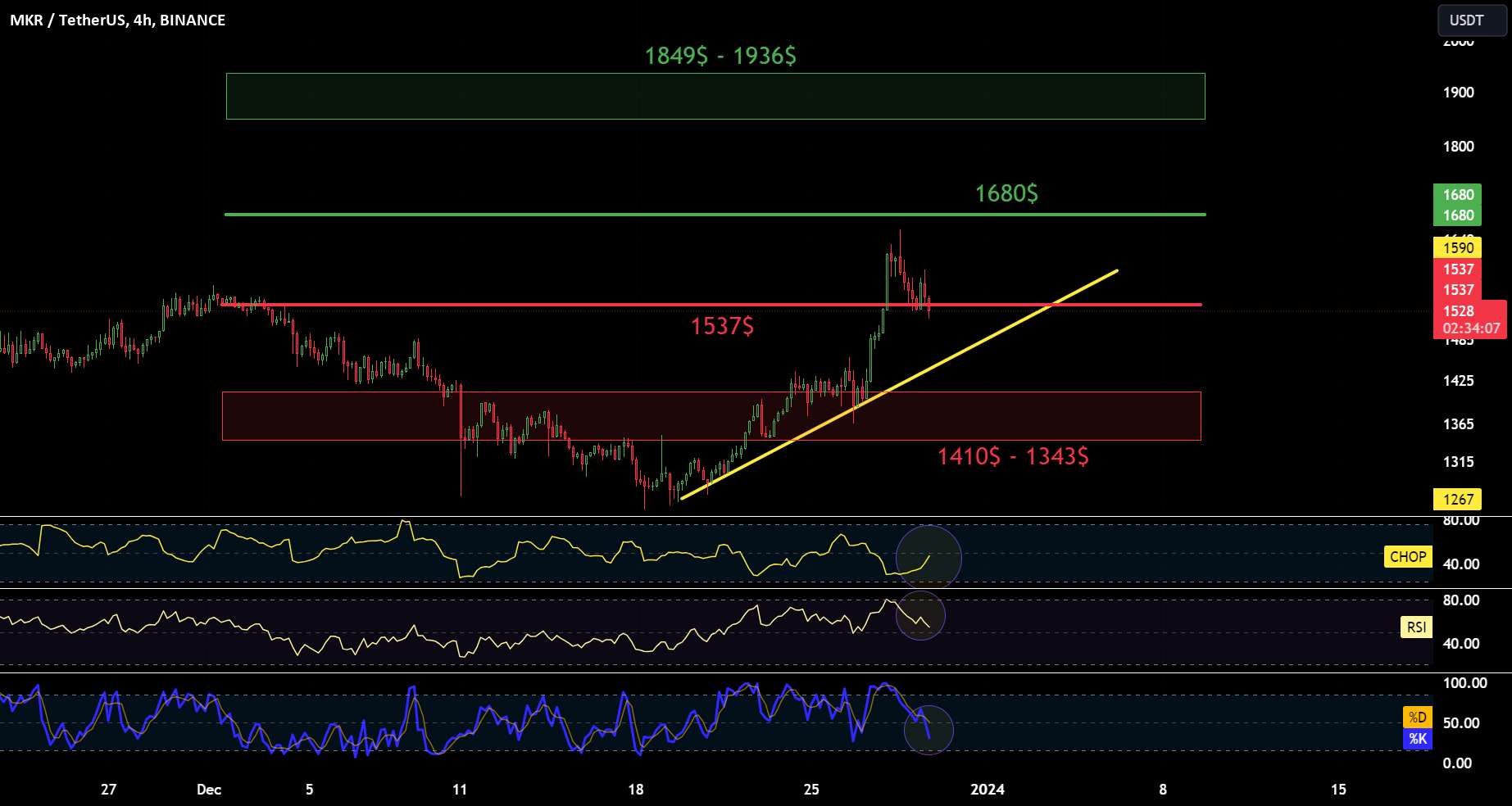  تحلیل میکر - نمودار MKR/USDT 4Hinterval