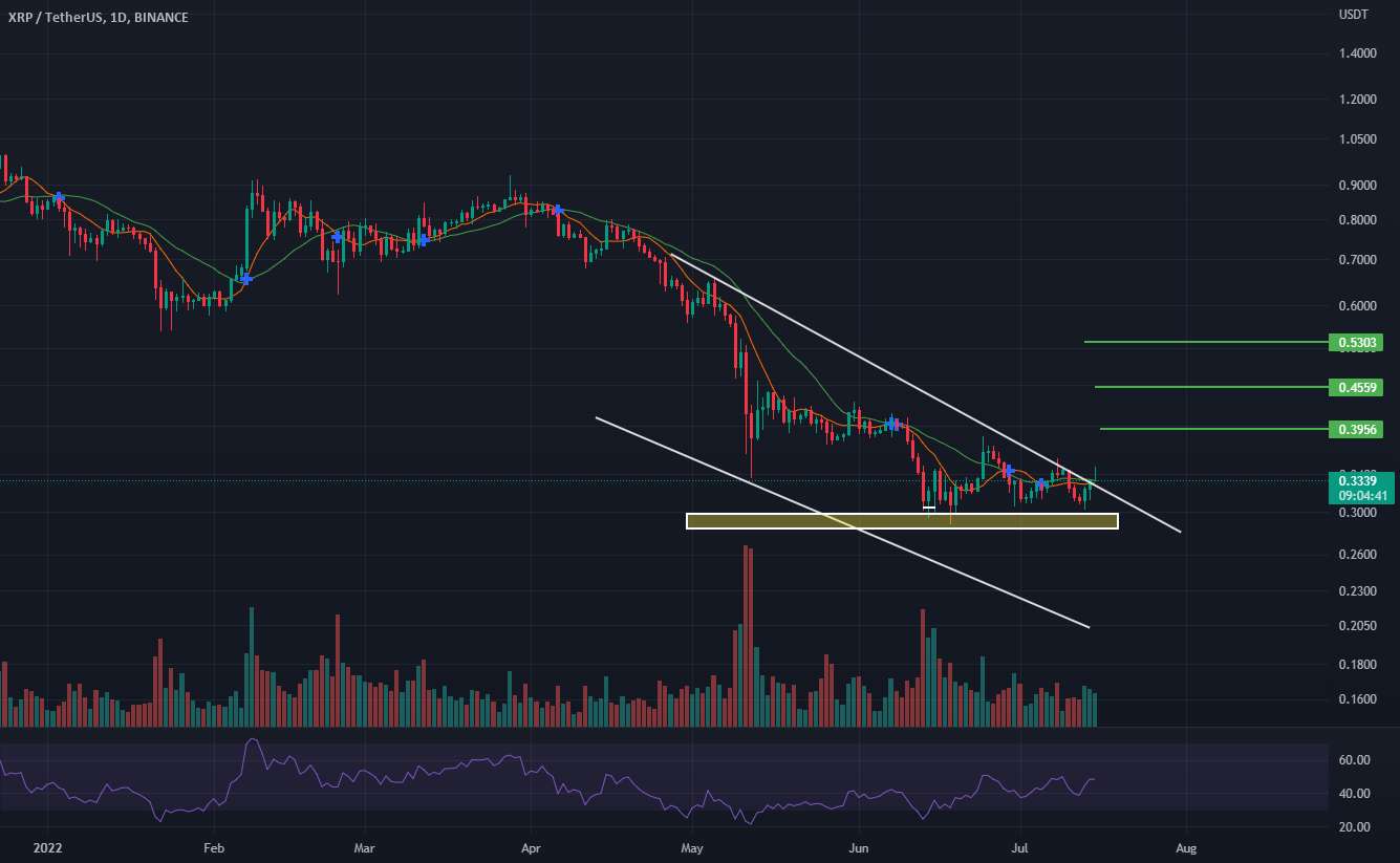  تحلیل ریپل - #XRP/USDT