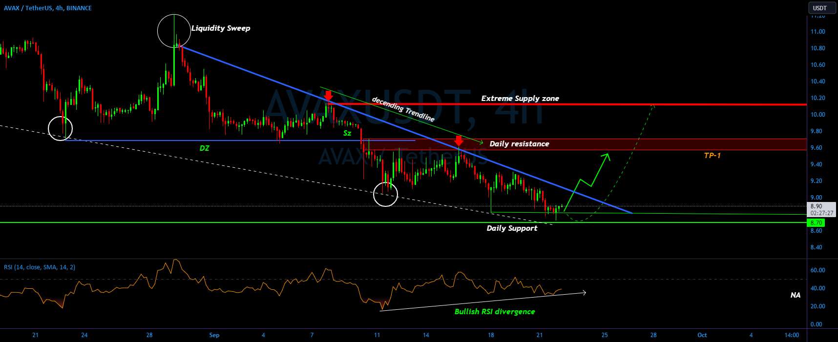  تحلیل آوالانچ - حرکت صعودی AVAX/USDT در حال ورود است؟ 👀 🚀 تحلیل بهمن امروز