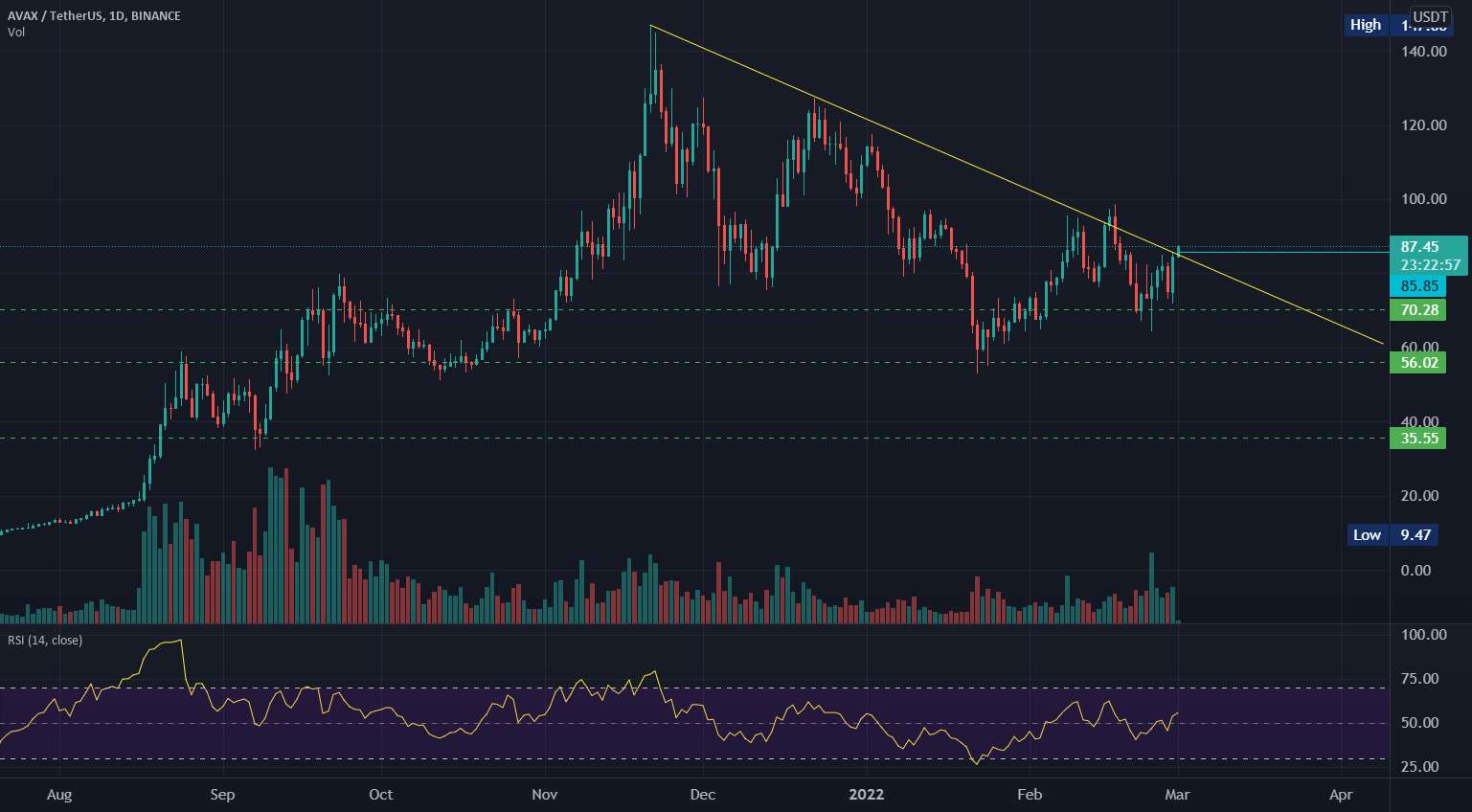  تحلیل آوالانچ - AVAX Breakout