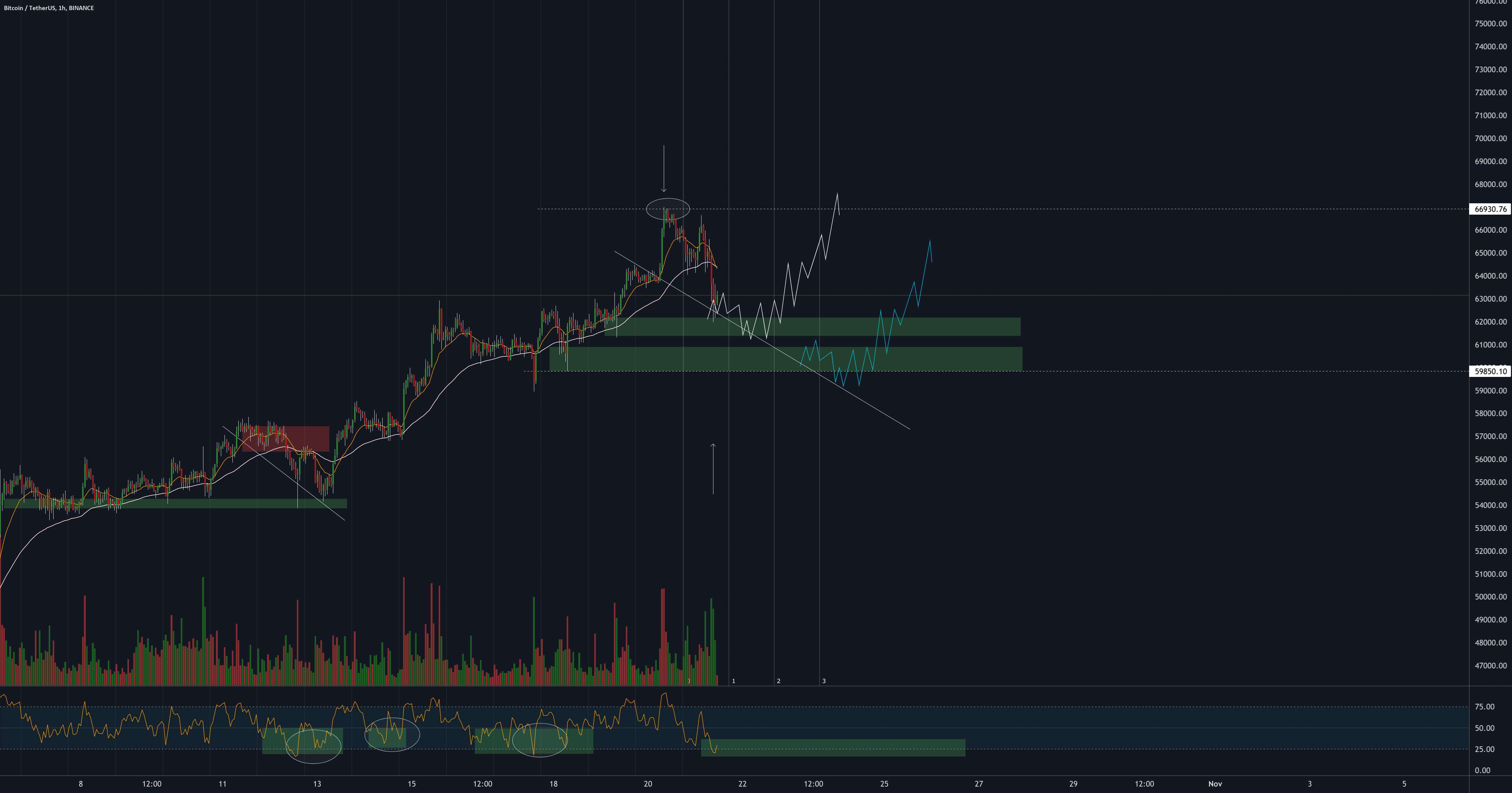 BTCUSDT 21 اکتبر 2021 - BTCUSDT 22 اکتبر 2021 (پیگیری)