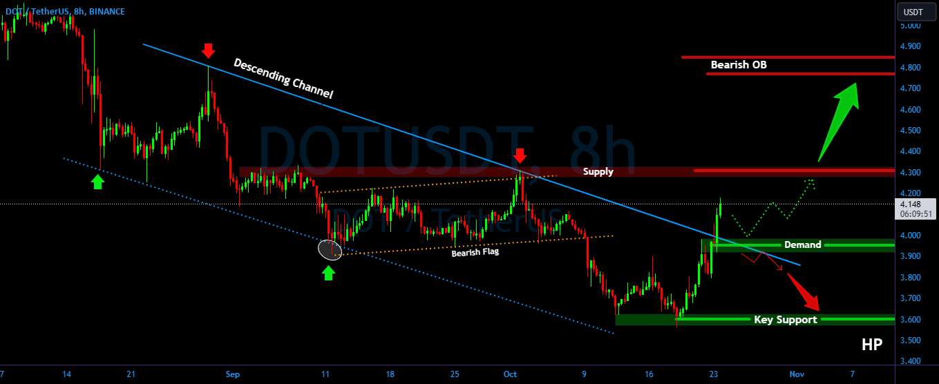  تحلیل پولکادات - حرکت صعودی DOT/USDT ?? تحلیل پولکادوت امروز