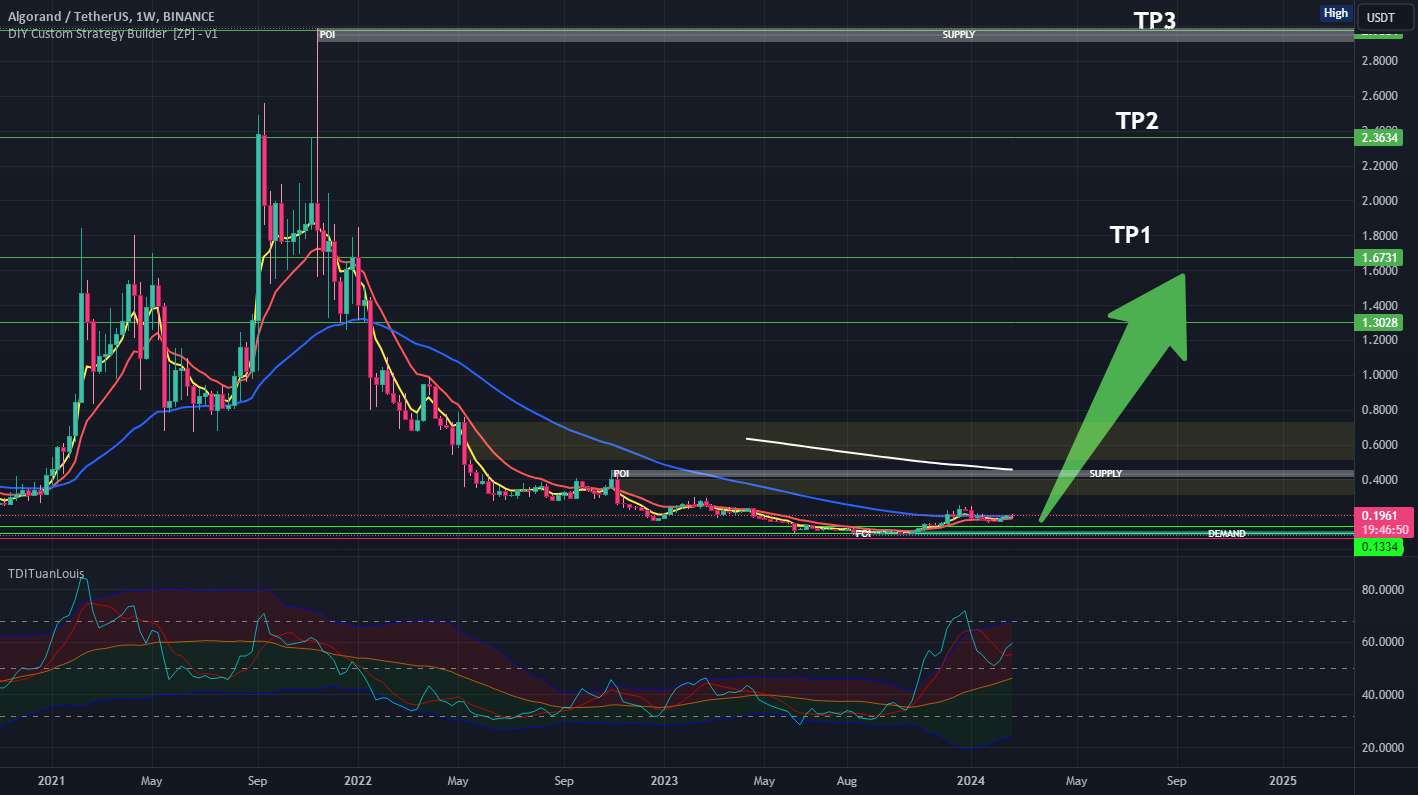  تحلیل الگوراند - ALGOUSDT خرید