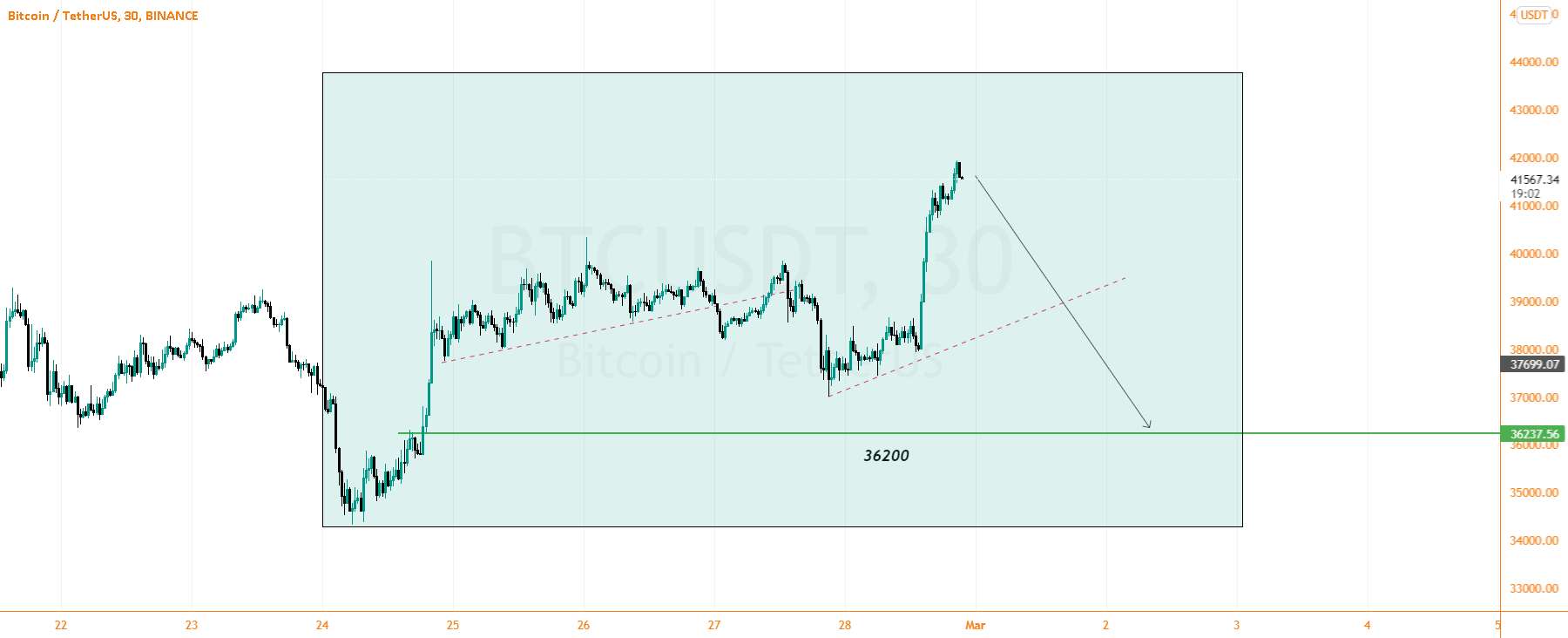 BTCUSDT @ Reversal Zone