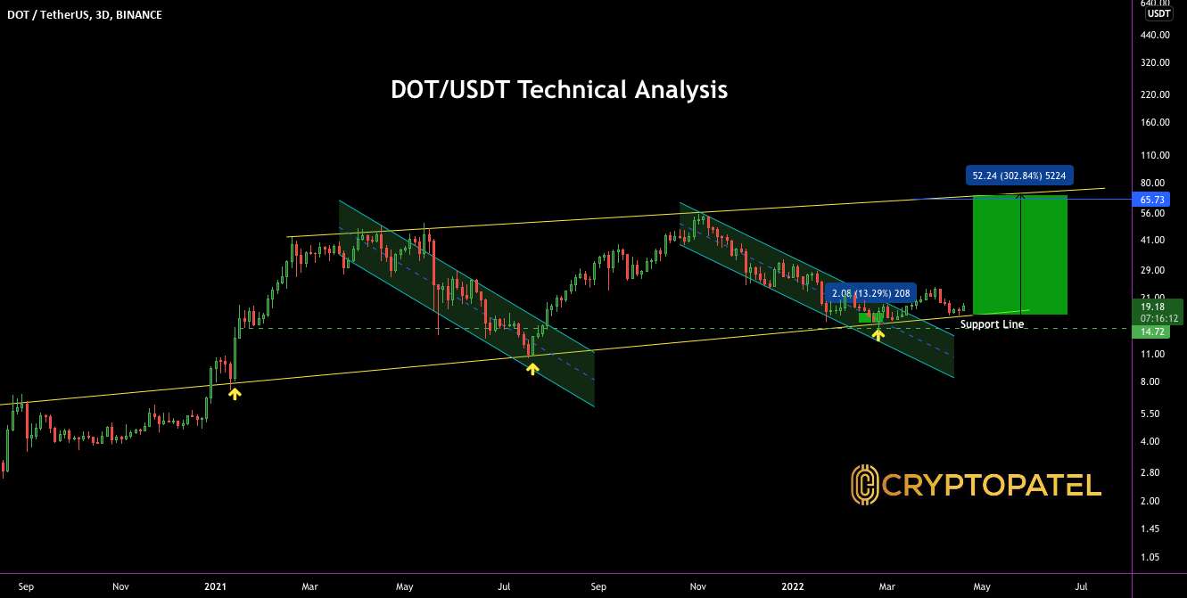 DOT/USDT اکنون در منطقه خرید (Polkadot 400٪ بالقوه است)