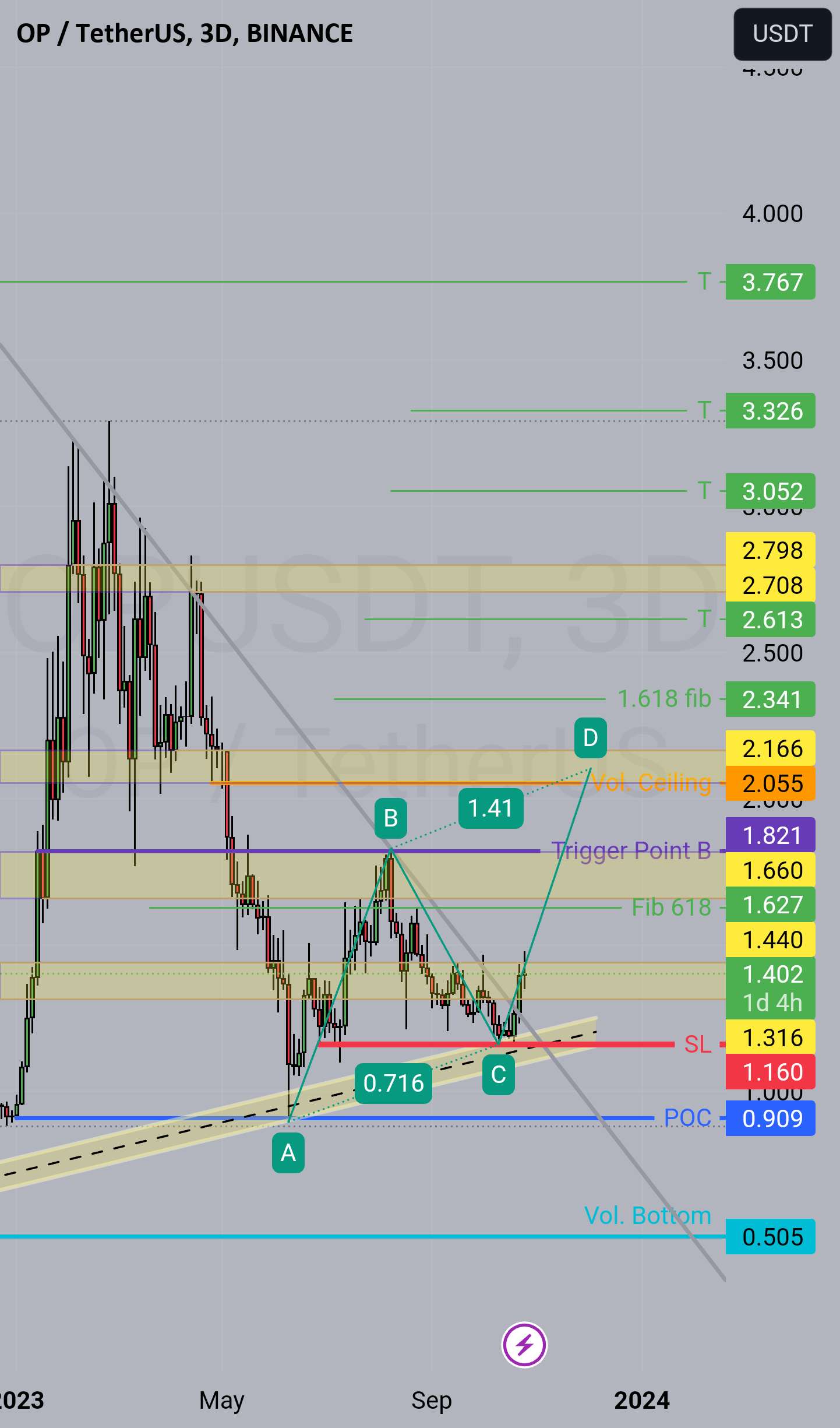  تحلیل Optimism - OP 3d صعودی است اما به خاطر داشته باشید...