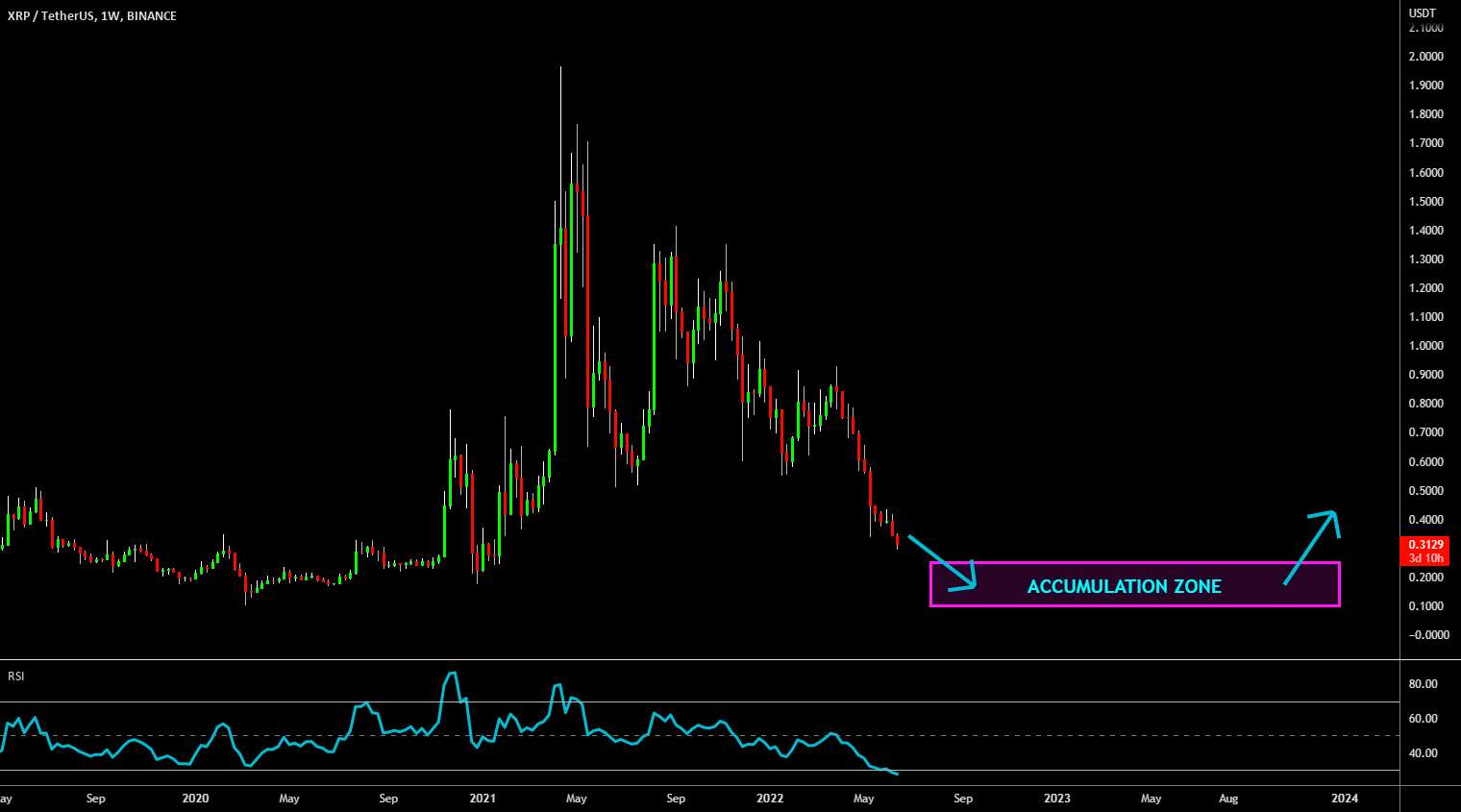 🔥 XRP بازگشت به جایی که شروع شد: پایان چرخه - 🔥 کانال XRP Bearish: Bears Are Happy